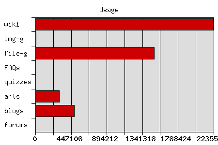 Usage chart image