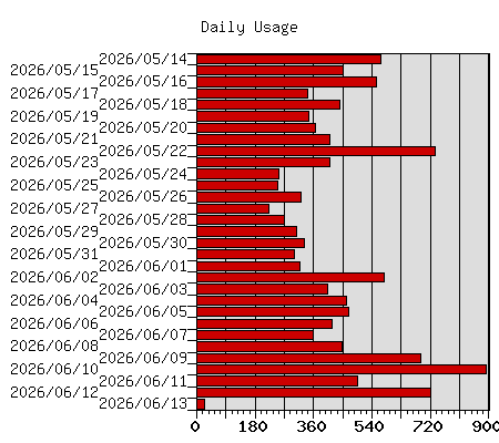 Daily Usage